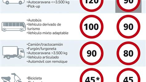 La Velocidad Se Reduce A 90 Kilómetros Por Hora En Las Vías Convencionales