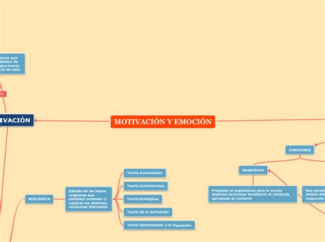 Motivaci N Y Emoci N Mind Map