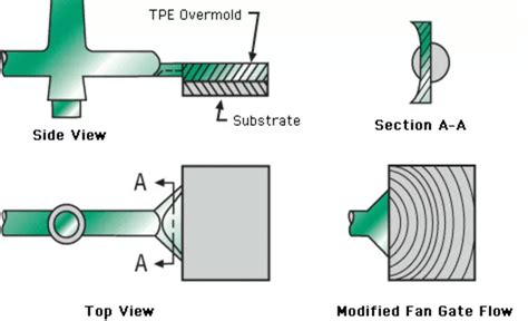 Types Of Injection Molding Gates What You Need To Know Zetar