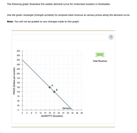 Solved The Following Graph Illustrates The Weekly Demand Chegg