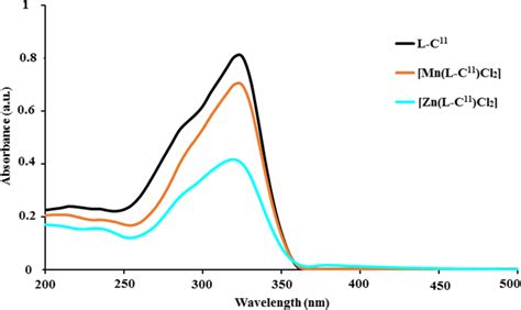 Uvvis Spectra Of L‐c¹¹ And Its Complexes In Dmf 10⁻⁵ M Download