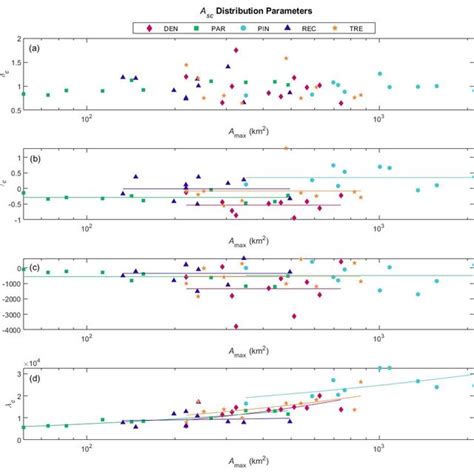 Histograms And Fitted Johnson Sb Distributions For Sh A A E And Sc A