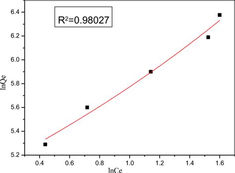 Freundlich Adsorption Isotherm Model Download Scientific Diagram