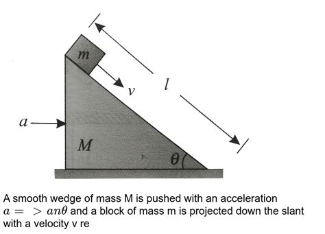 A Smooth Wedge Of Mass M Is Pushed With An Acceleration A G Tan