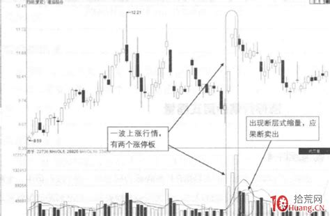 量价分析涨停板见顶信号深度教程 10：涨停行情断层式缩量形态（图解） 拾荒网专注股票涨停板打板技术技巧进阶的炒股知识学习网