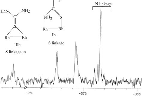 15 N Spectrum Of 0 05 M Rh 2 Oac 4 Tu 2 Complex In Dmso D 6 13 C Download Scientific