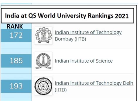 QS World University Rankings 2021: Two IITs in top 200