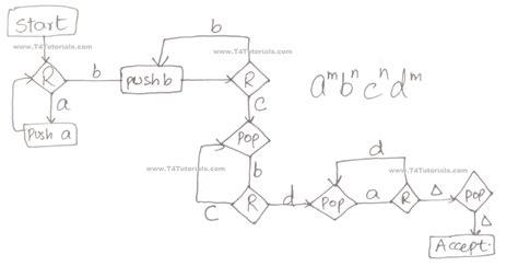 Pushdown Automata Examples Solutions