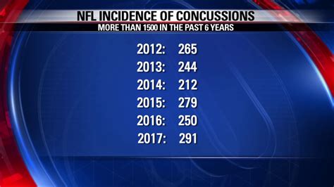 New concussion protocol to protect NFL players | FOX 26 Houston