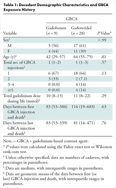 Comparison Of Human Tissue Gadolinium Retention And Elimination Between