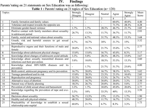 Pdf Inclusion Of Sex Education In School Curriculum Of Bangladesh