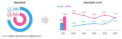 世纪佳缘婚恋观报告直面当代青年恋爱困境：恋爱力整体不高，男性略高于女性 中国发展网