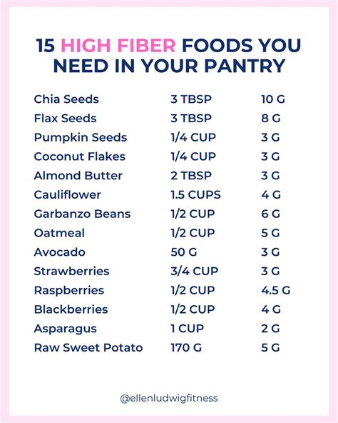 Ellen Ludwig Fitness - Did you know that high fiber diets have been