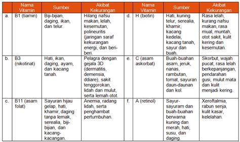 Lengkapi Tabel Tentang Vitamin Berikut