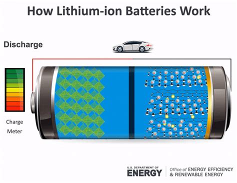 La Science Simplifi E Comment Fonctionnent Les Batteries Lithium Ion