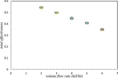 The Variation Of Total Effectiveness Vs Air Flow Rate Download Scientific Diagram