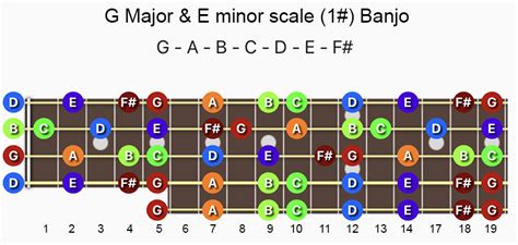 G Major And E Minor Scale Notes And Chords Charts On A Banjo