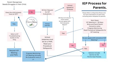 Iep Timeline Flowchart Explaining Special Education Process Including Evaluations