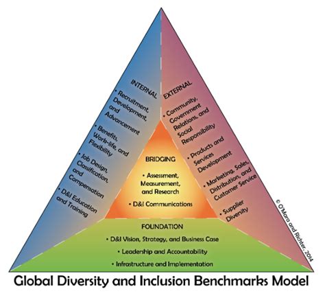 Global Diversity And Inclusion Benchmarks Gdib Part 1 A Strategic Framework The Inclusion