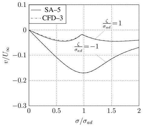 Comparison Of The Radial Left And Axial Right Velocity Profiles