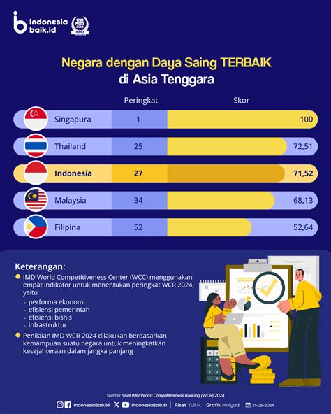 Daya Saing Indonesia Naik Terbaik Ke Di Asia Tenggara Indonesia Baik