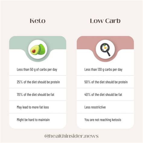 The Keto Vs Lchf Debate Which One Is Better Health Insider