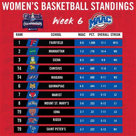 Maac Basketball Standings 2024 - nicky scarlett