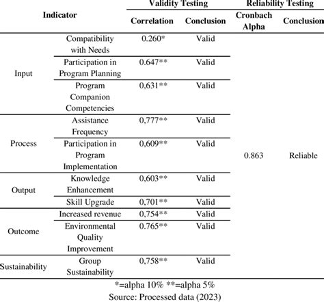 Validity And Reliability Testing Variable Satisfaction Of Csr Program