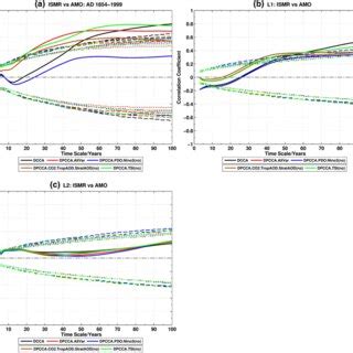 Dcca And Dspcca Coefficients Between Ismr And Tsi For A Observations