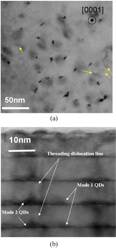 Color Online A Bright Field Plan View TEM Image Of GaN QDSL