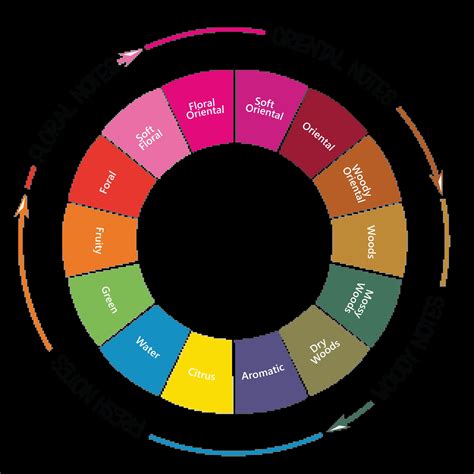 Understanding the Different Fragrance Families