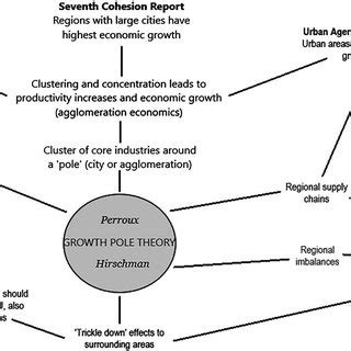 An Outline Of The Links Between The Growth Pole Theory And How Spatial