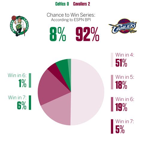 NBA playoffs: BPI chances for each team - sports analytics - Stats ...