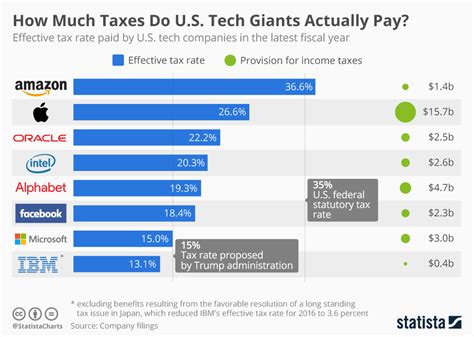 Chart How Much Taxes Do U S Tech Giants Actually Pay Statista