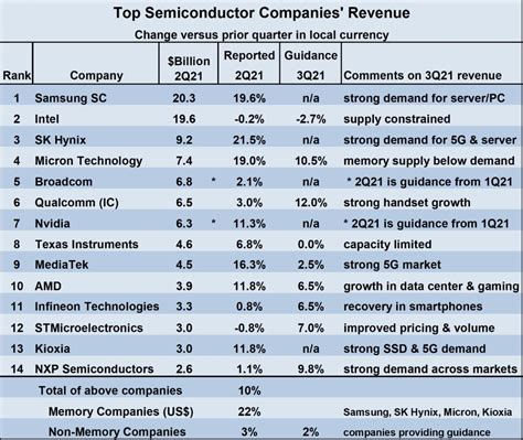 Si Forecasts 26 Semi Growth For 2021