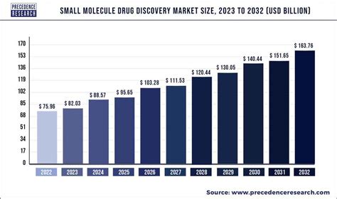 Small Molecule Drug Discovery Market Size, Report By 2032