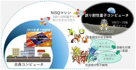 量子コンピュータを用いた化学シミュレーション ～量子化学に向けた量子古典混合アルゴリズムの開発～ Chemical Simulation