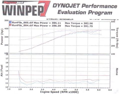 2000 Mustang Gt Dyno Results Mustang Boards