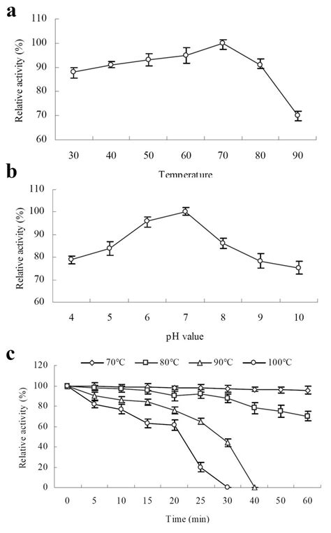 Sds Polyacrylamide Gel Electrophoresis Of The Purified Xm Cmcase