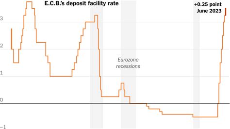 European Central Bank Raises Interest Rates To Highest Level Since 2001