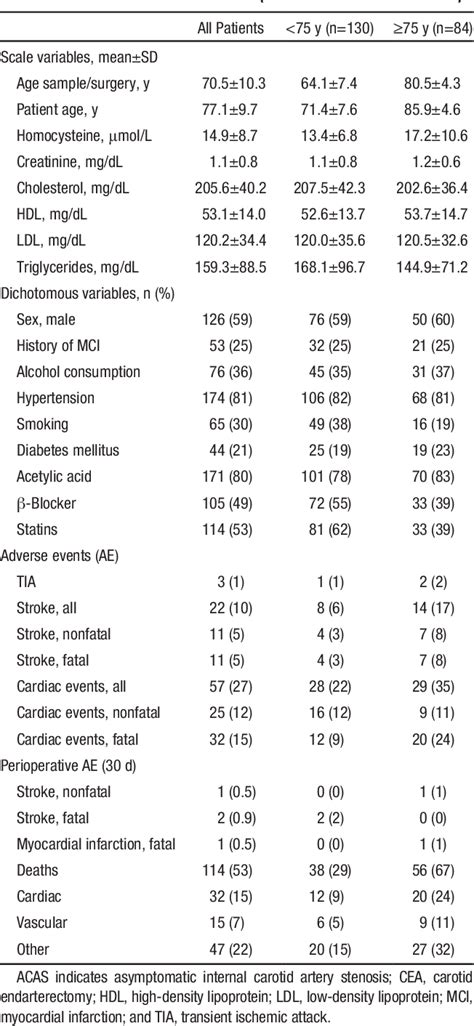 Table From Homocysteine Improves Risk Stratification In Patients