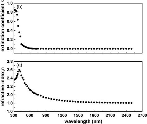 A And B Variation Of Refractive Index N And Extinction Coefficient