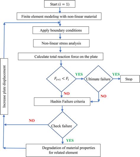 Flow Chart For Progressive Failure Analysis Download Scientific Diagram