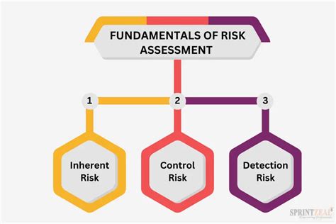 Understanding The Role Of Risk Assessment In Audit Planning