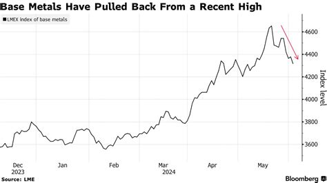 Lme銅が続落－中国の需要懸念で工業用金属相場に新たな圧力 Bloomberg