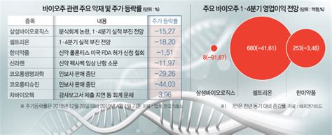 코오롱생명과학·티슈진 하한가 실적·회계에 신약 쇼크까지바이오株 휘청 서울경제