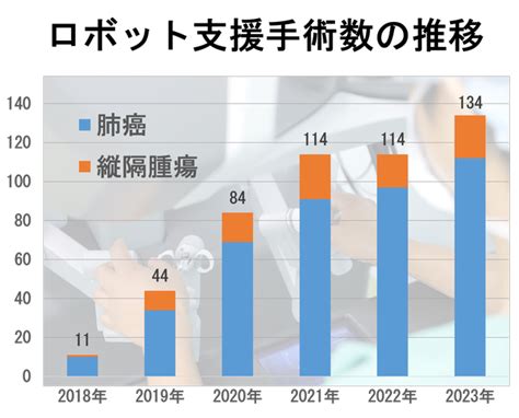 ロボット支援手術 岡山大学大学院 医歯薬学総合研究科 呼吸器・乳腺内分泌外科第二外科