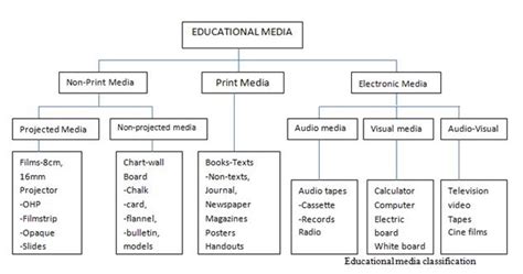 Introduction To Educational Communication And Technology