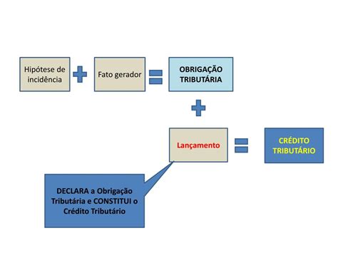 PPT CRÉDITO TRIBUTÁRIO PowerPoint Presentation free download ID