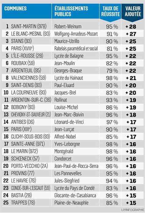 Classification Des Meilleurs Lyc E Ach Res Formations Num Riques